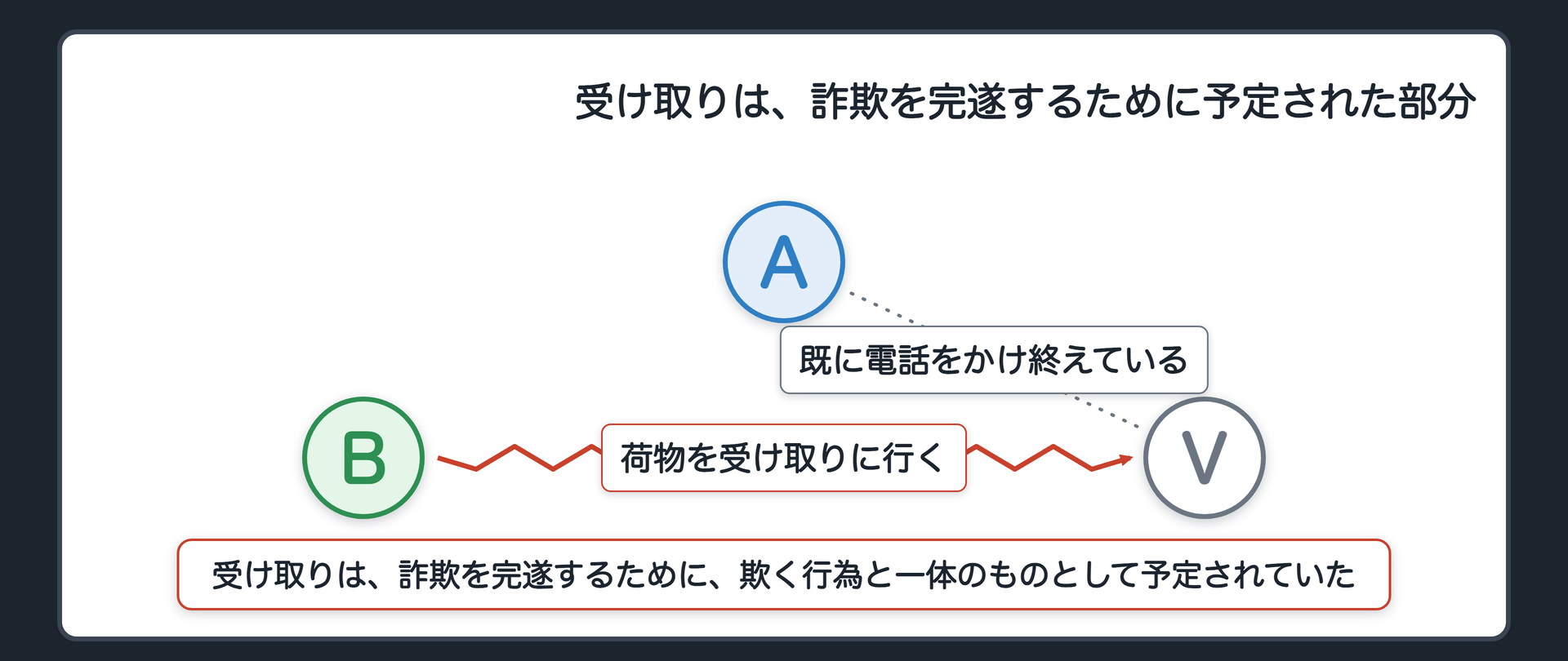 電話は済んでいた。だが受け取りは、詐欺を完遂するために予定されていた部分