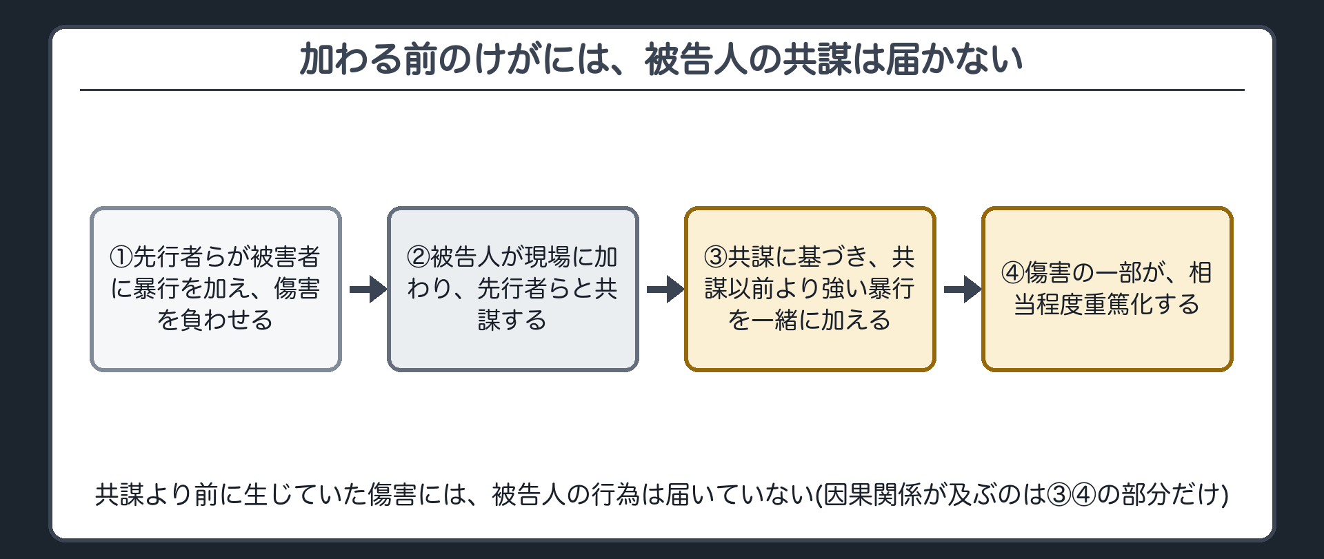 加わる前に既に生じていたけがには、被告人の共謀は届かない