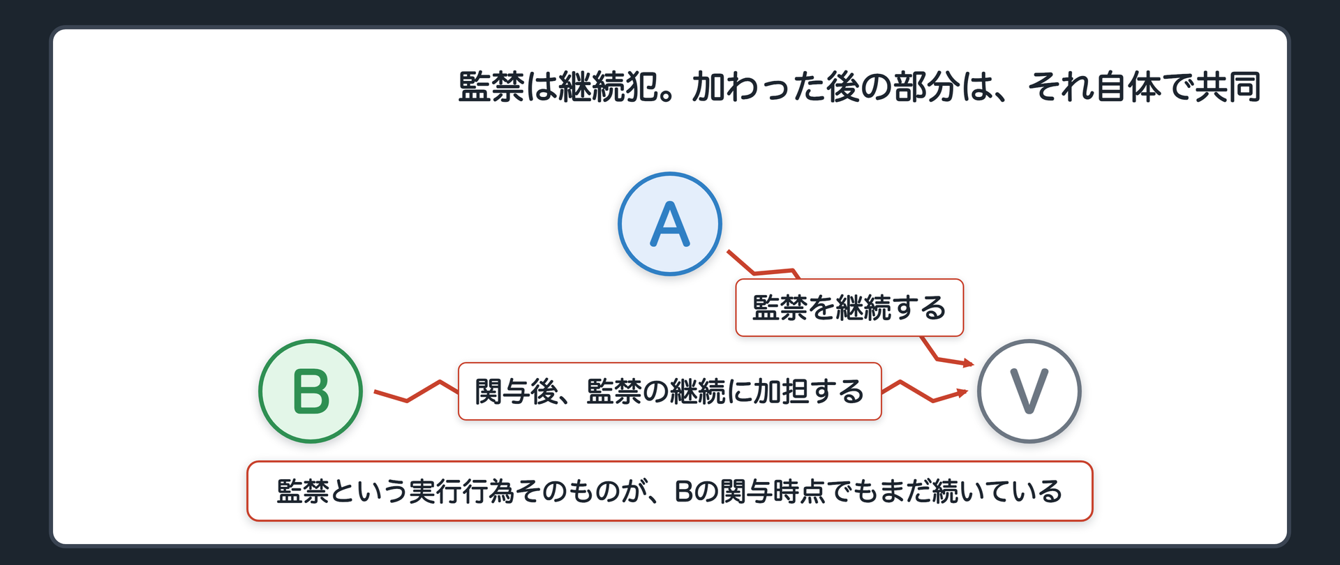 監禁は継続犯。加わった後の部分は、それ自体で共同