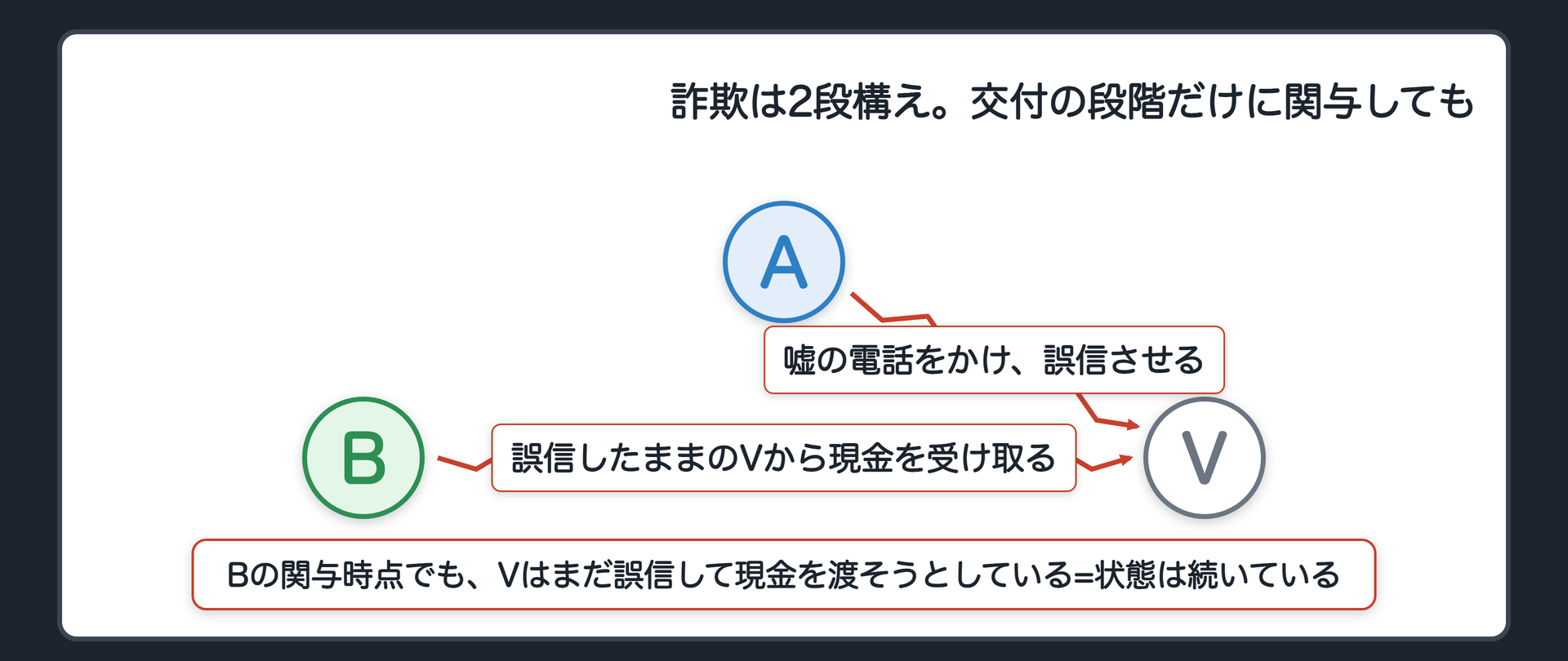 詐欺は2段構え。交付の段階だけに関与しても