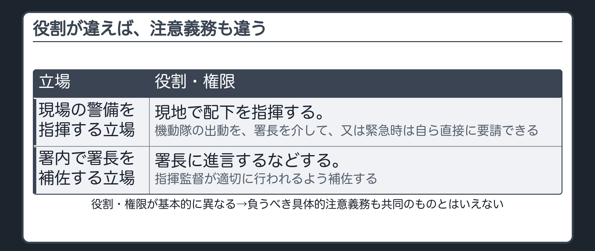 現場を指揮する立場と、署内で補佐する立場。役割が違えば、注意義務も違う