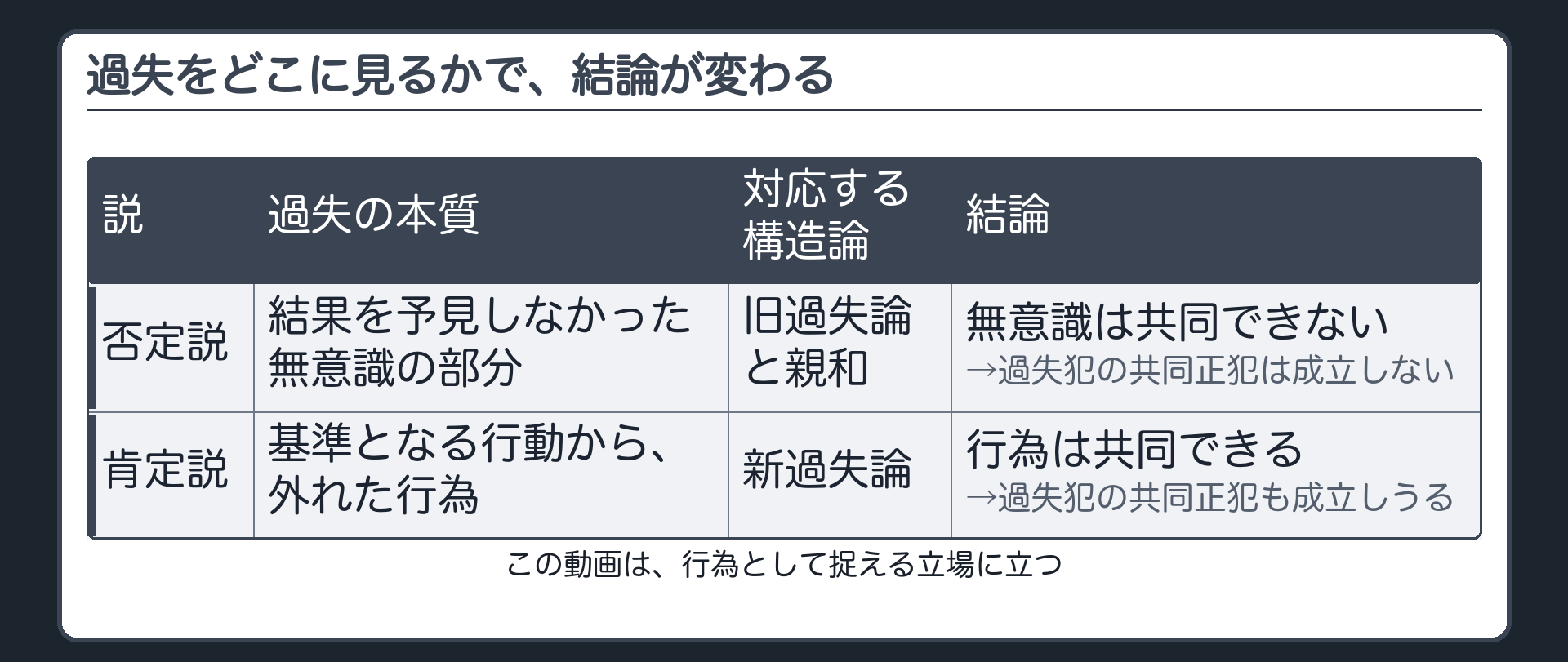 過失をどこに見るかで、結論が変わる