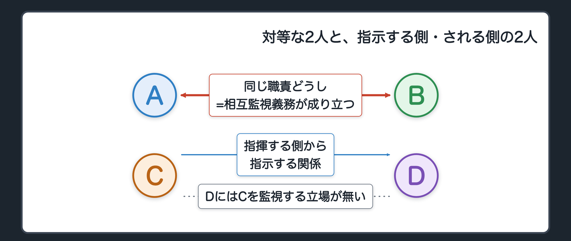 対等な2人と、指示する側・される側の2人