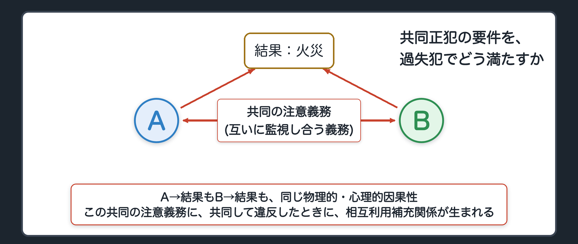 共同正犯の要件を、過失犯でどう満たすか