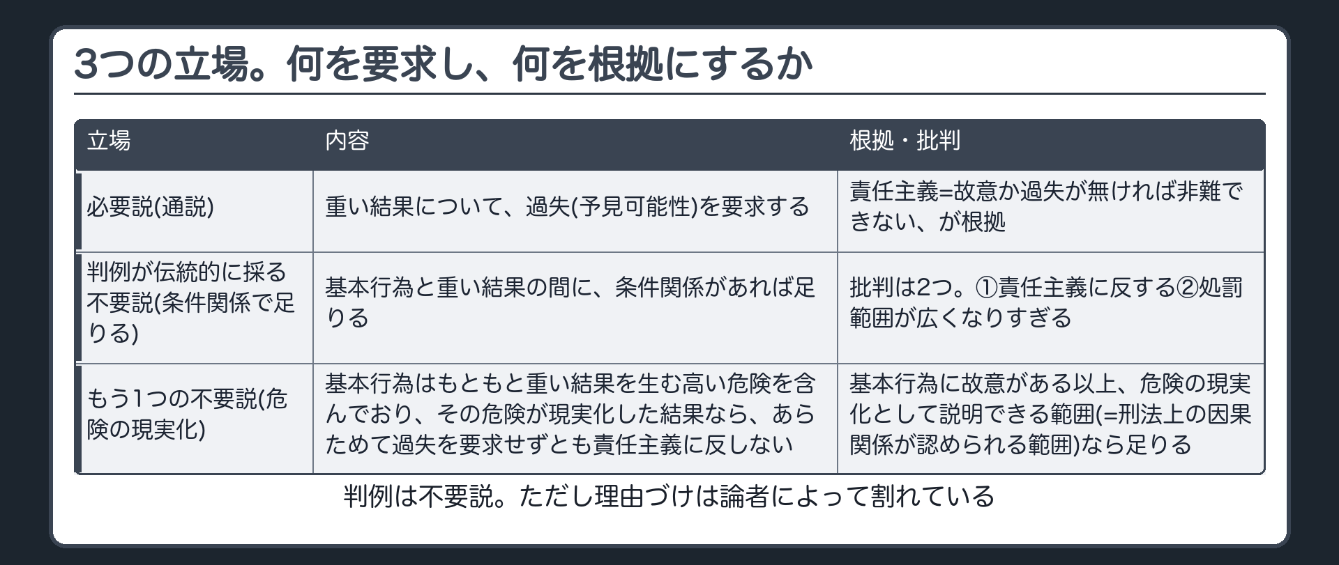 3つの立場。何を要求し、何を根拠にするか