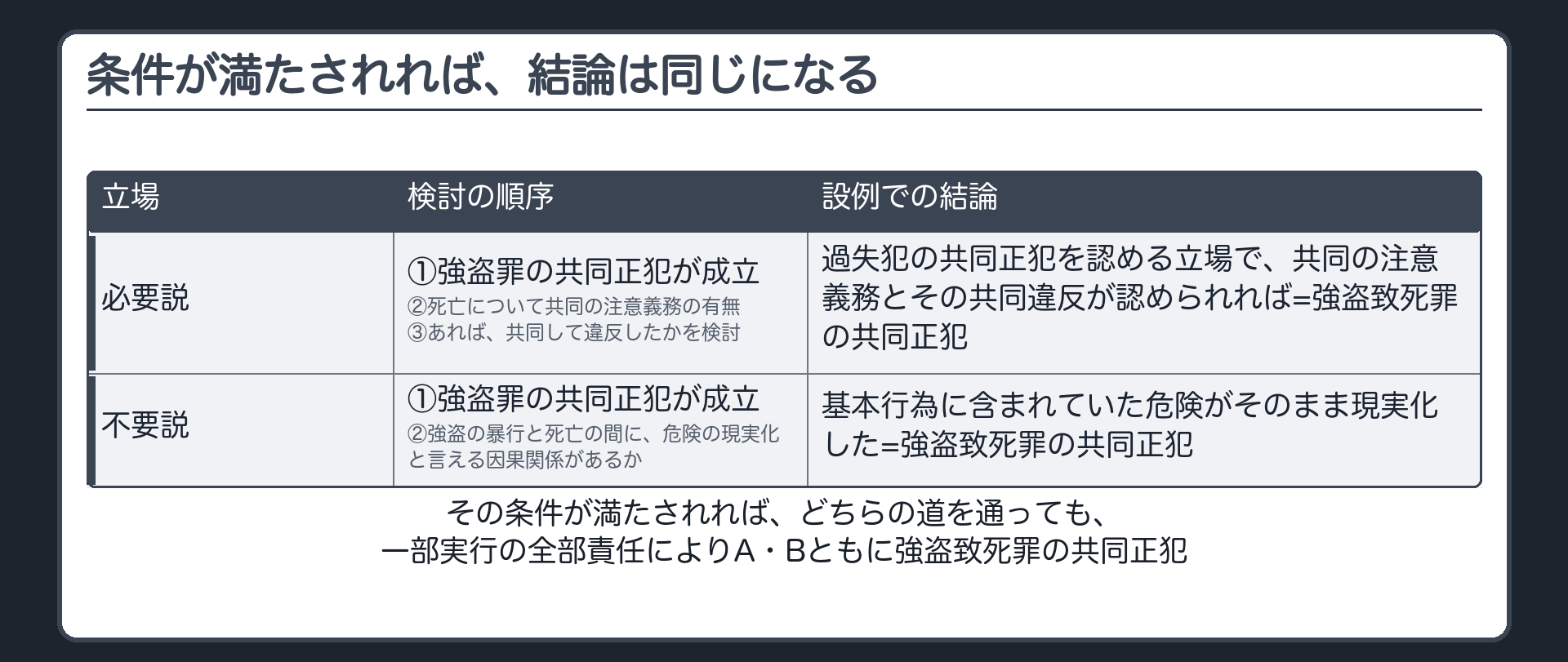 条件が満たされれば、どちらの説からもA・Bは強盗致死罪の共同正犯