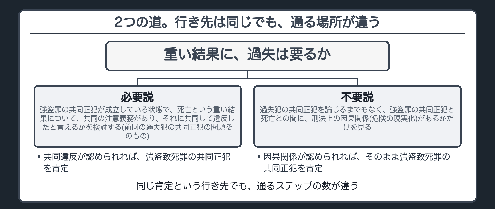 2つの道。行き先は同じでも、通る場所が違う