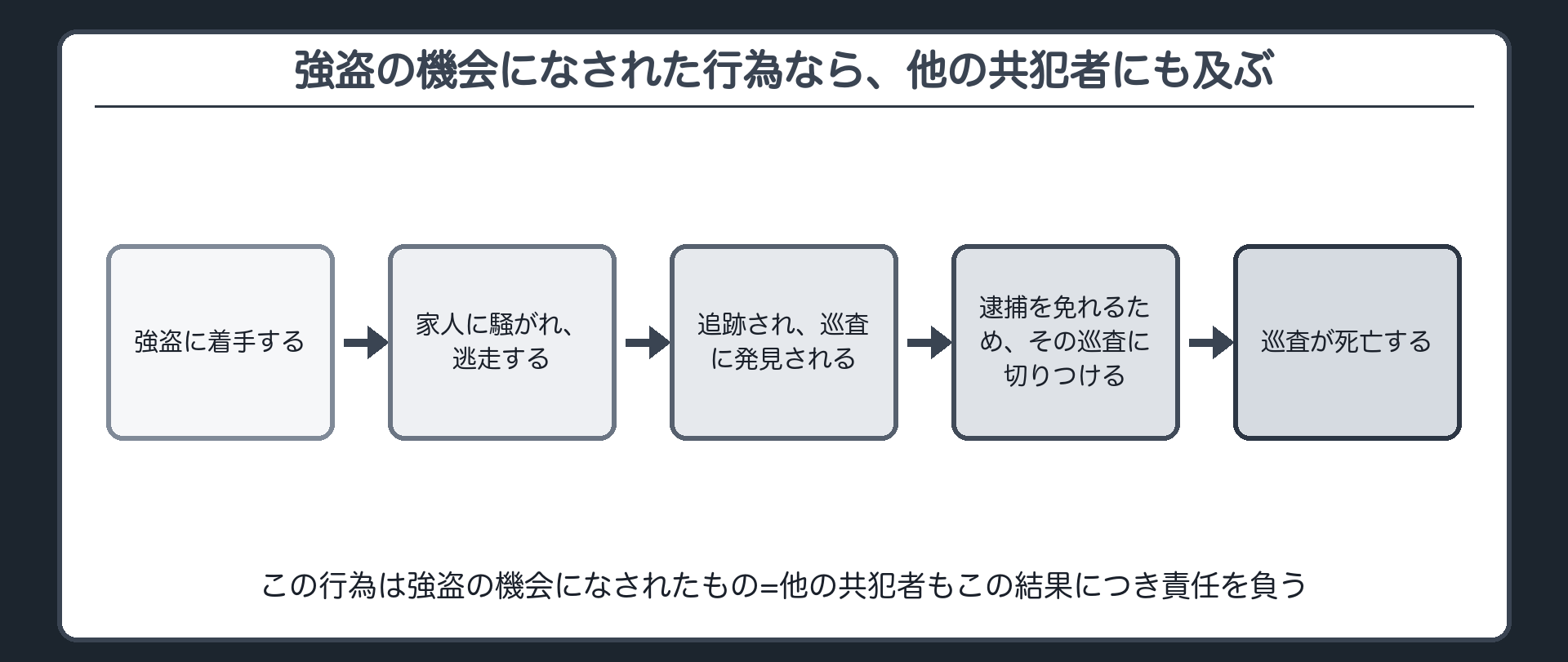 強盗の機会になされた行為なら、他の共犯者にも及ぶ