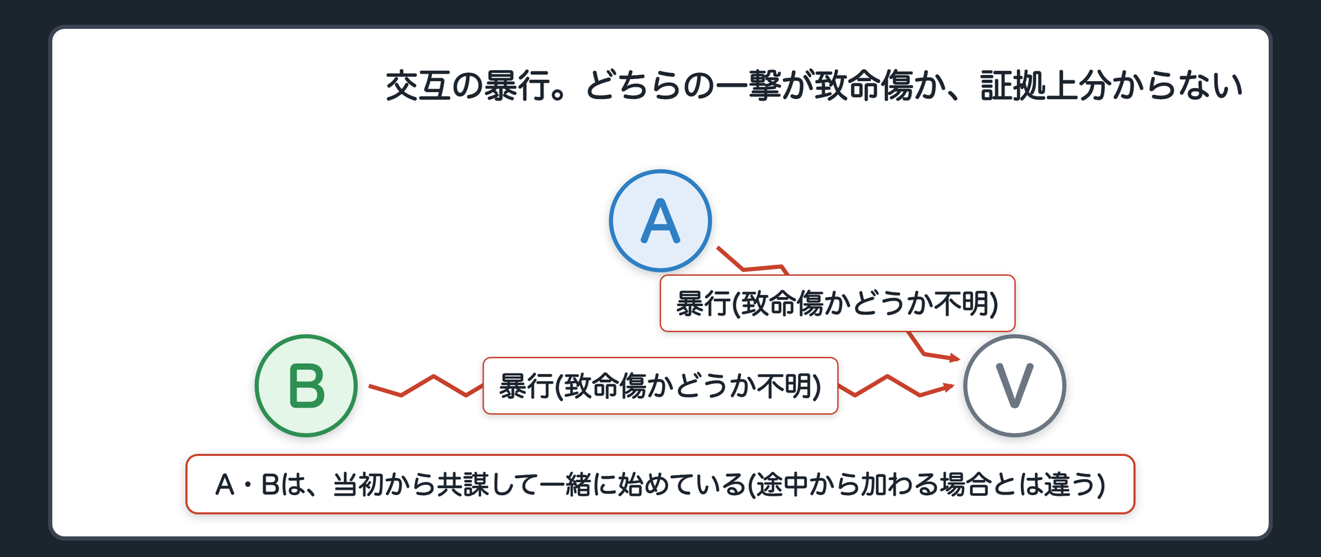 交互の暴行。どちらの一撃が致命傷か、証拠上分からない