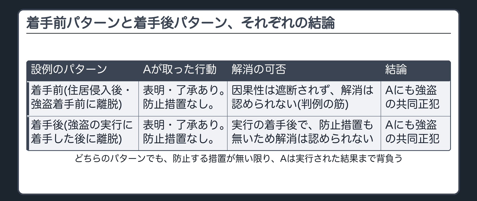 着手前パターンと着手後パターン、それぞれの結論