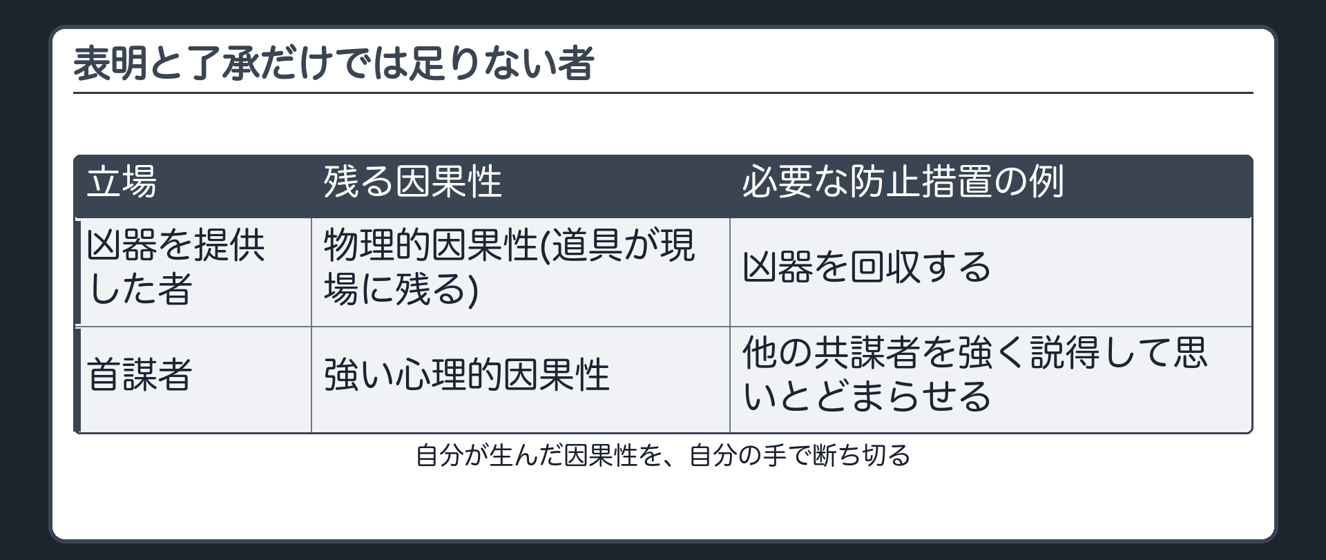 表明と了承だけでは足りない者