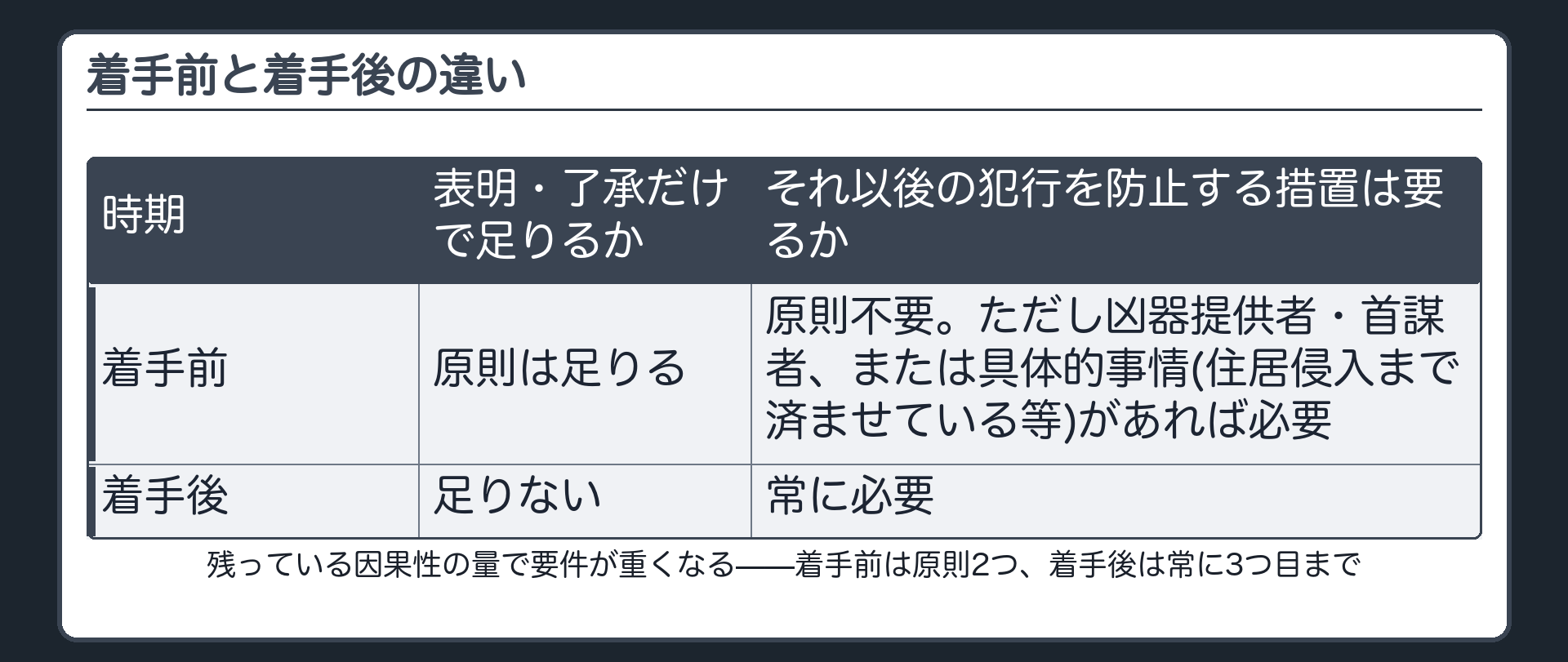 着手前と着手後の違い——残っている因果性の量で要件が重くなる