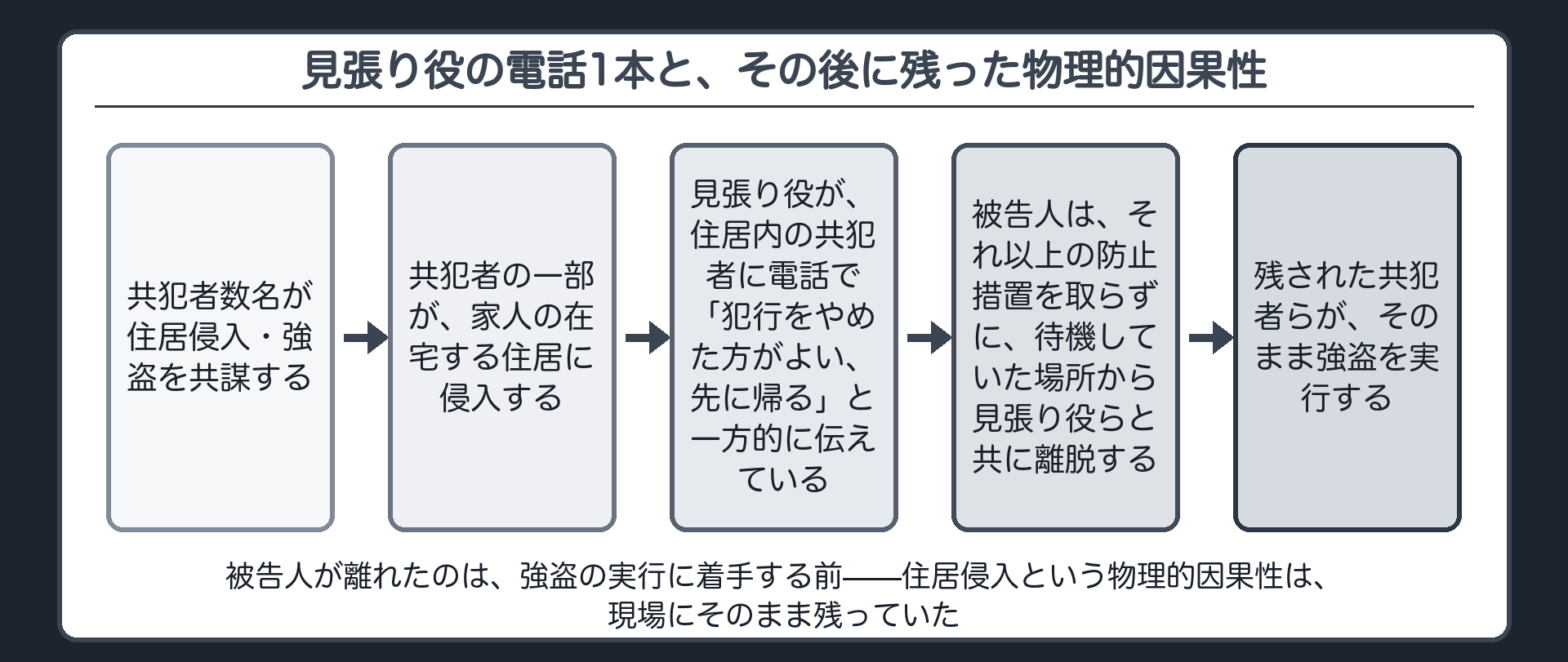 見張り役の電話1本と、その後に残った物理的因果性