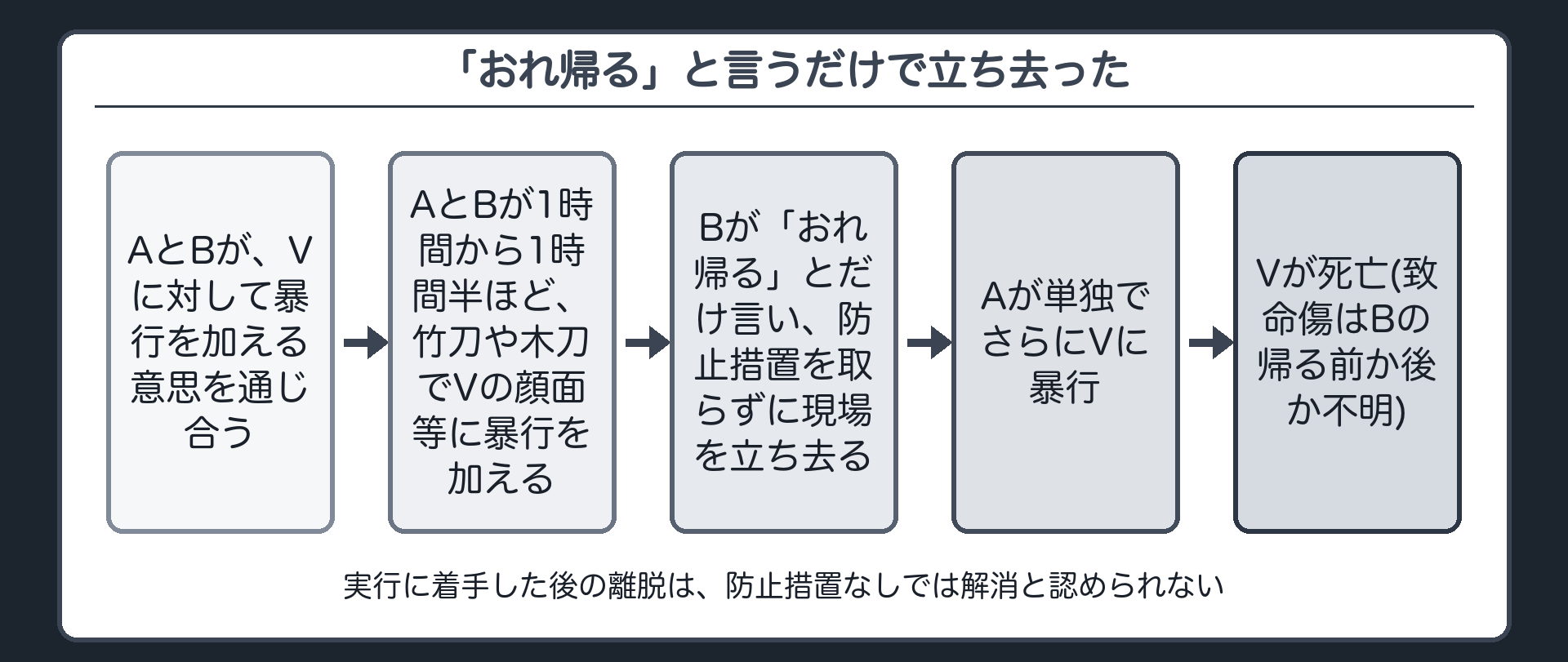 「おれ帰る」とだけ言って、防止措置を取らずに立ち去った