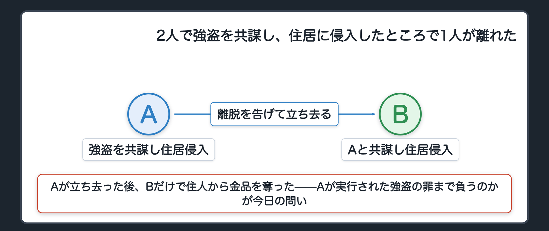 2人で強盗を共謀し、住居に侵入したところで1人が離れた