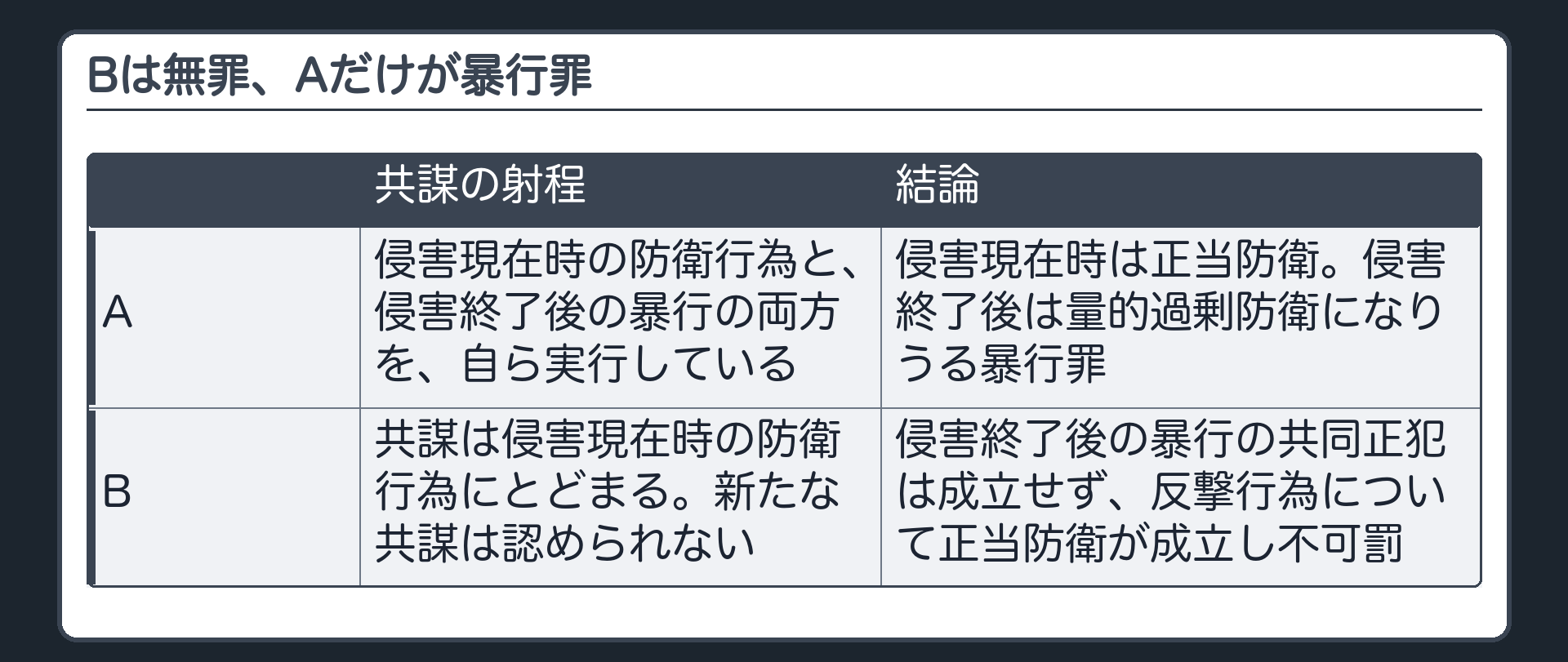 Bは無罪、Aだけが暴行罪