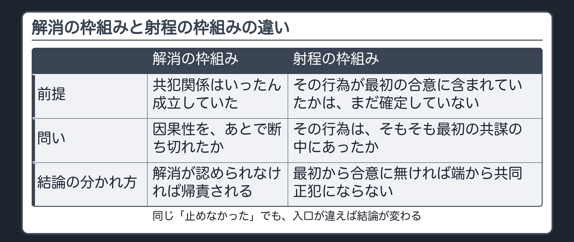 解消の枠組みと射程の枠組みの違い