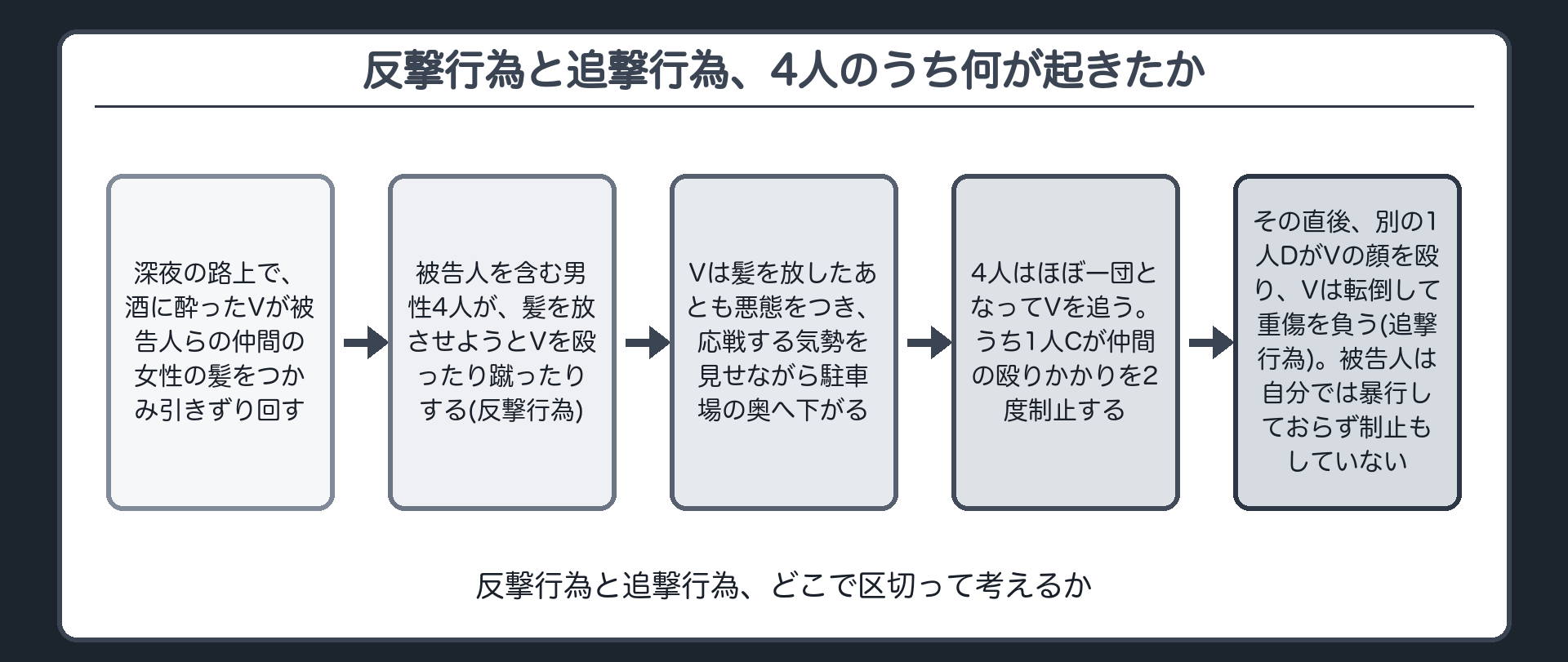 反撃行為と追撃行為、4人のうち何が起きたか