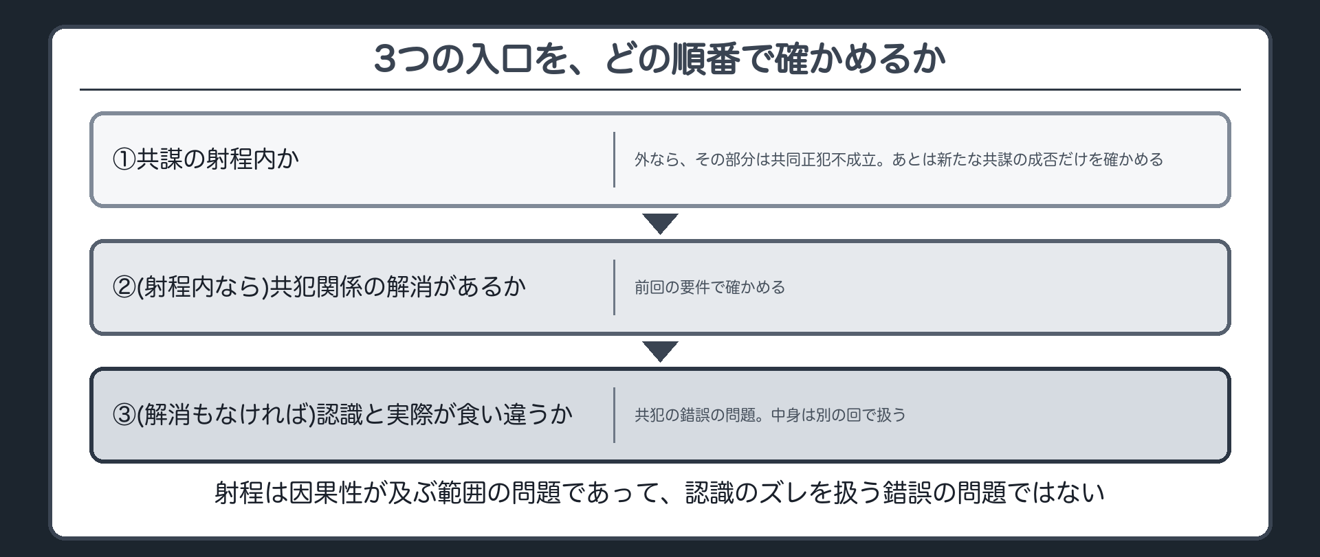 3つの入口を、どの順番で確かめるか