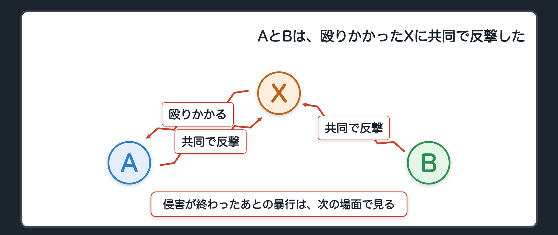 AとBは、殴りかかったXに共同で反撃した