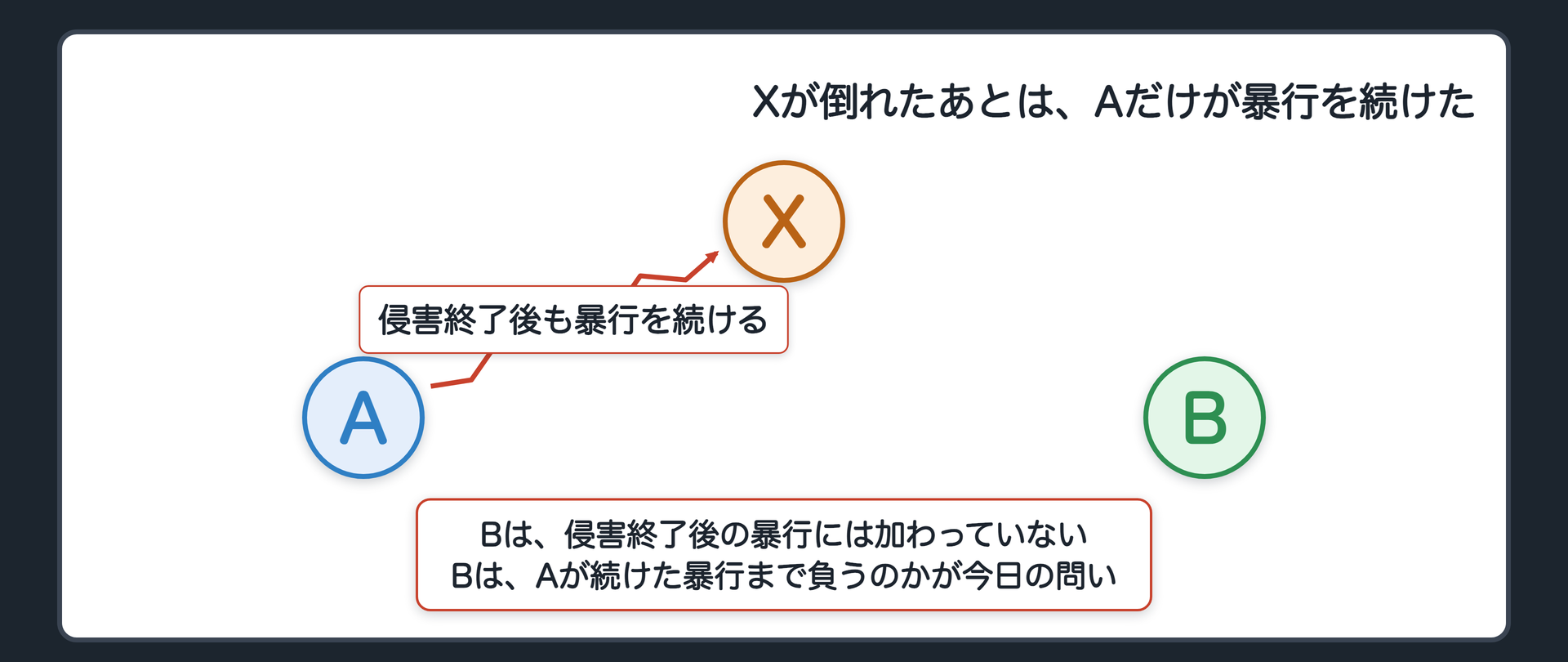 Xが倒れたあとは、Aだけが暴行を続けた