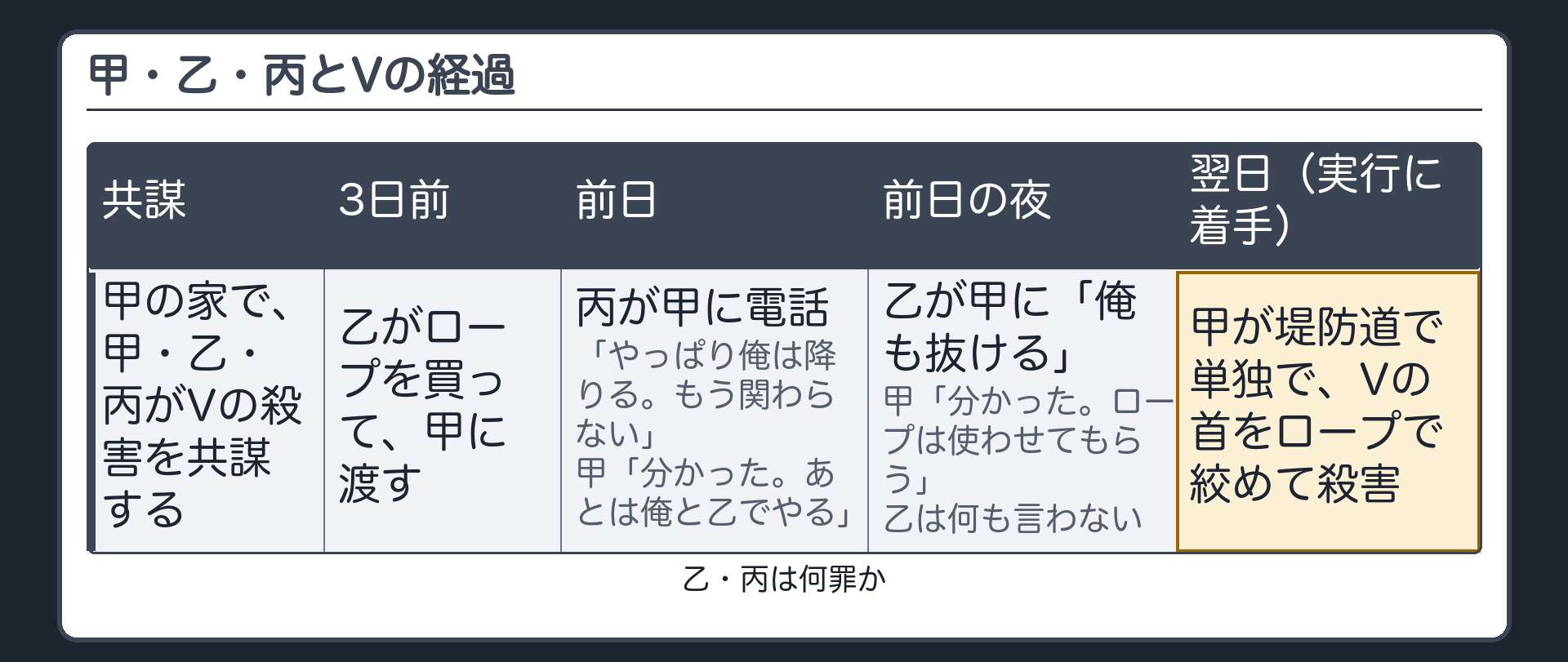 甲・乙・丙とVの経過