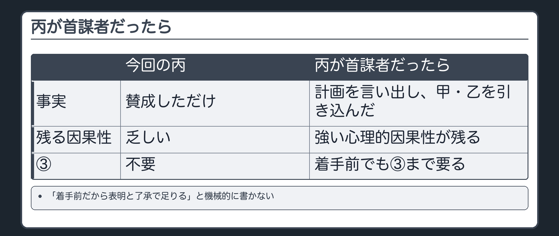 丙が首謀者だったら