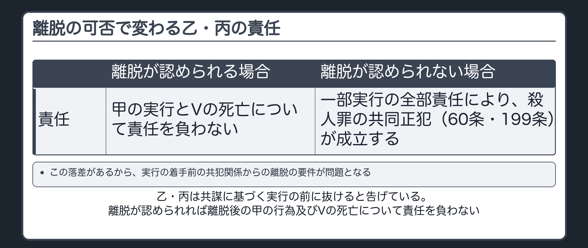 離脱が認められれば責任を負わず、認められなければ共同正犯