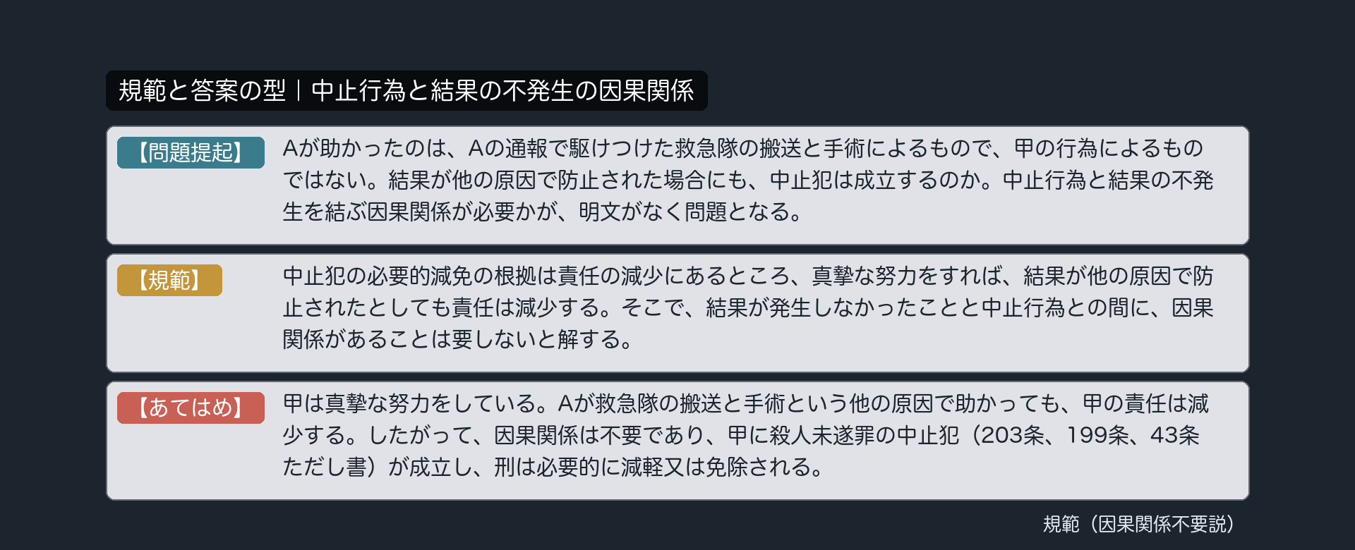 規範カード｜中止行為と結果の不発生の因果関係