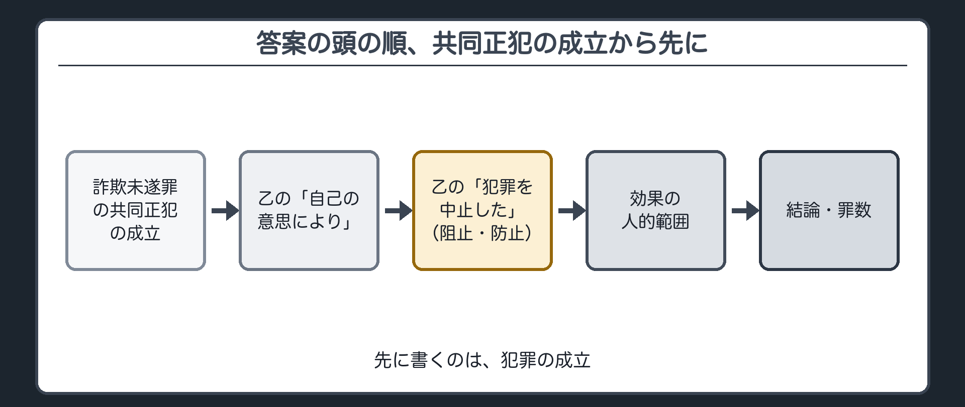 答案の頭の順、共同正犯の成立から先に
