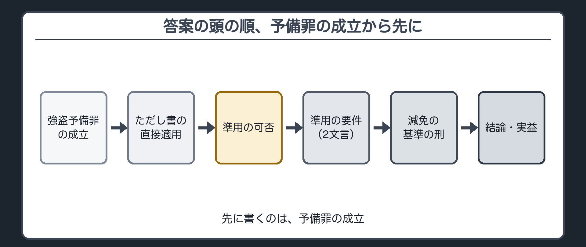 答案の頭の順、予備罪の成立から先に