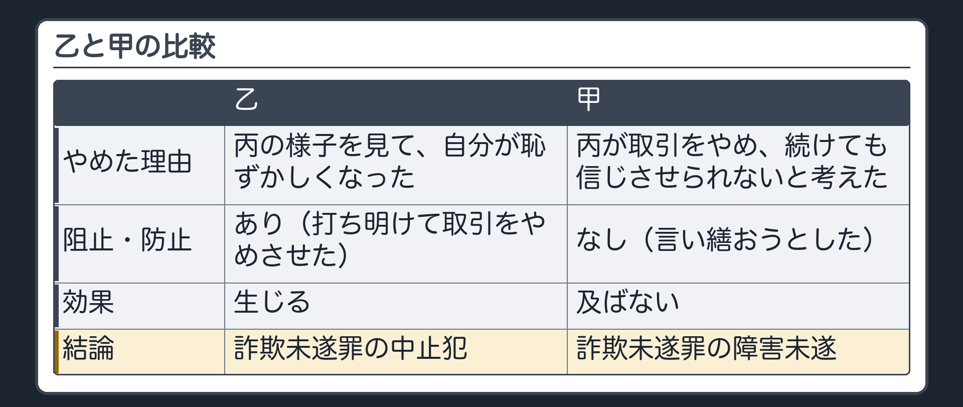 乙と甲の比較