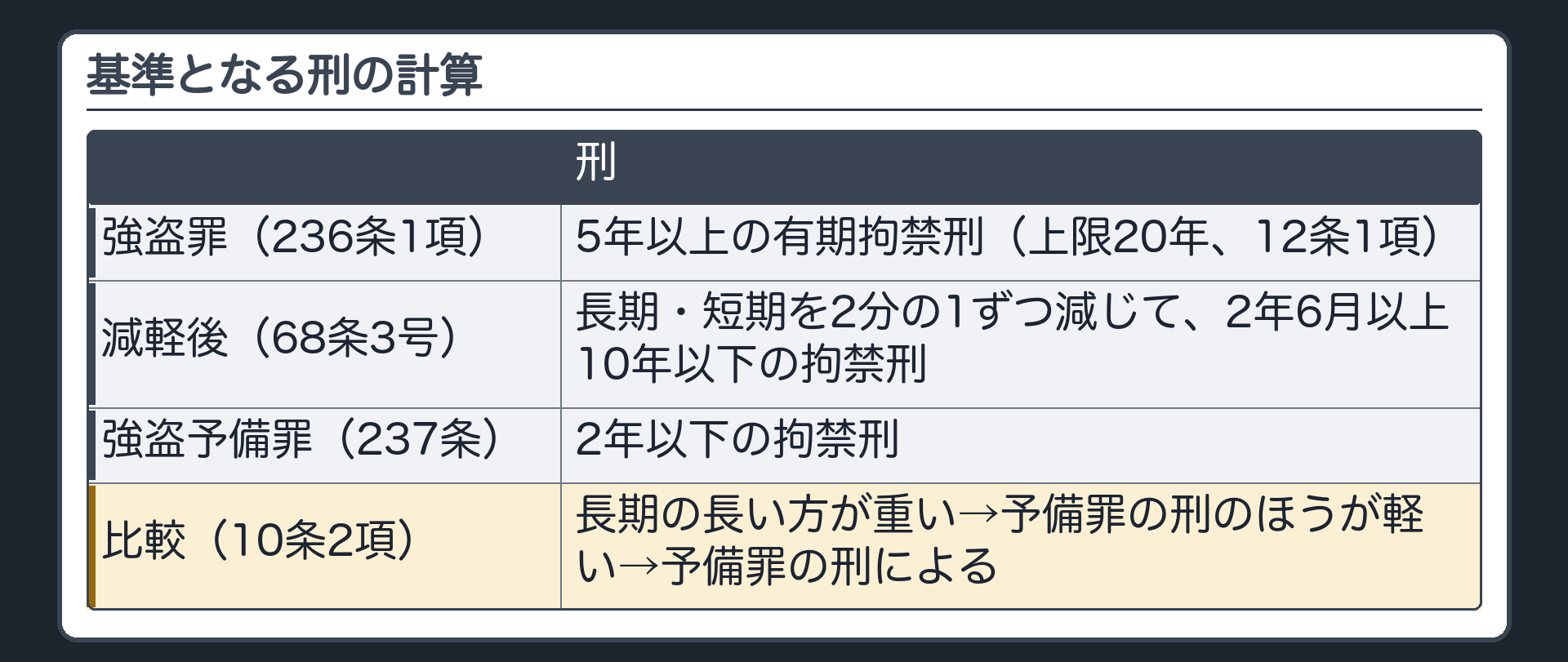 基準となる刑の計算