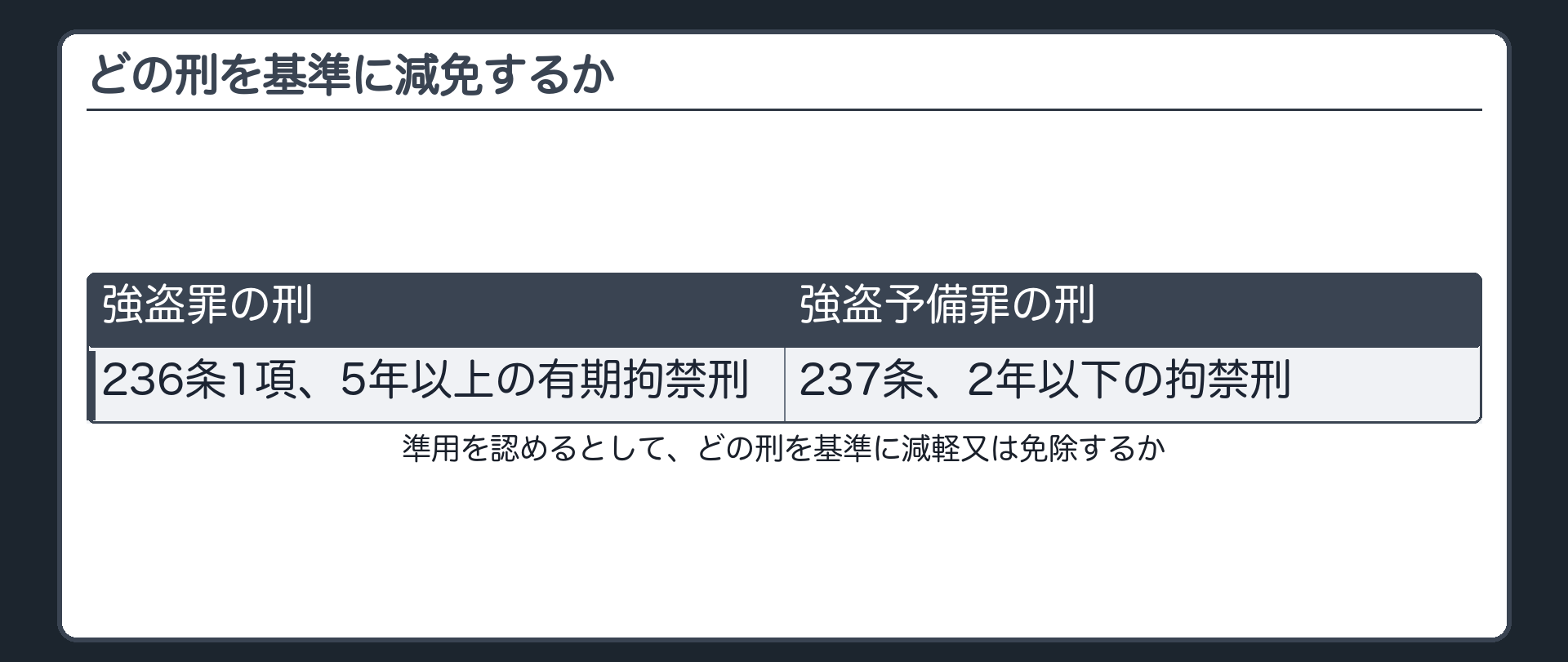 どの刑を基準に減免するか