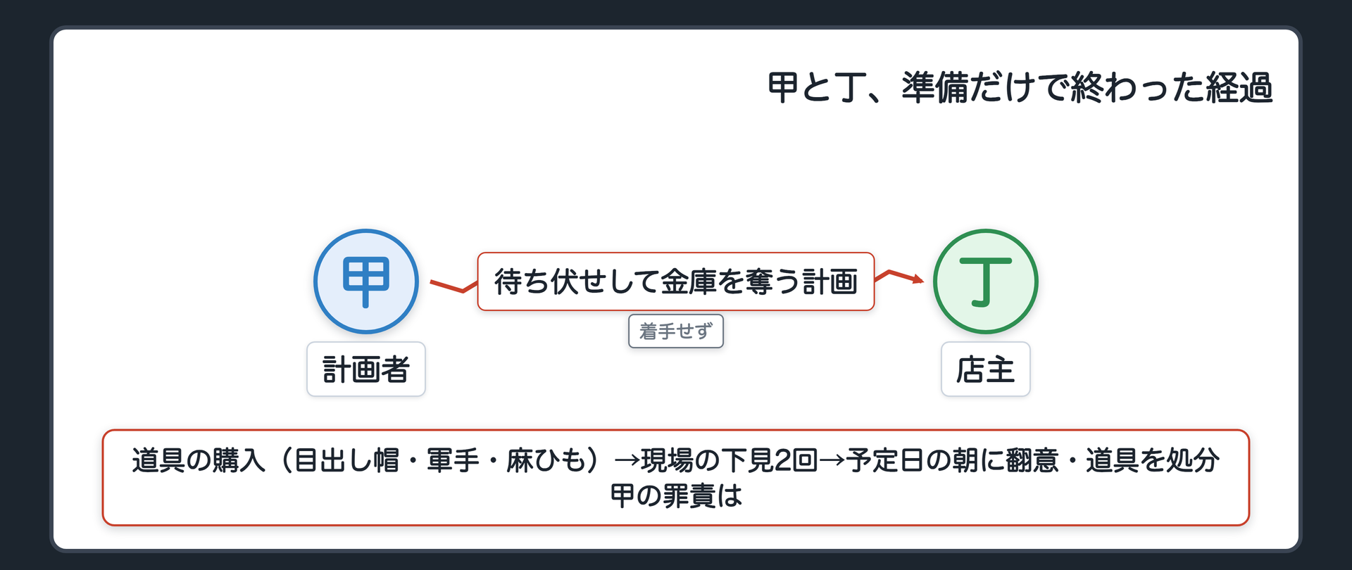 甲と丁、準備だけで終わった経過