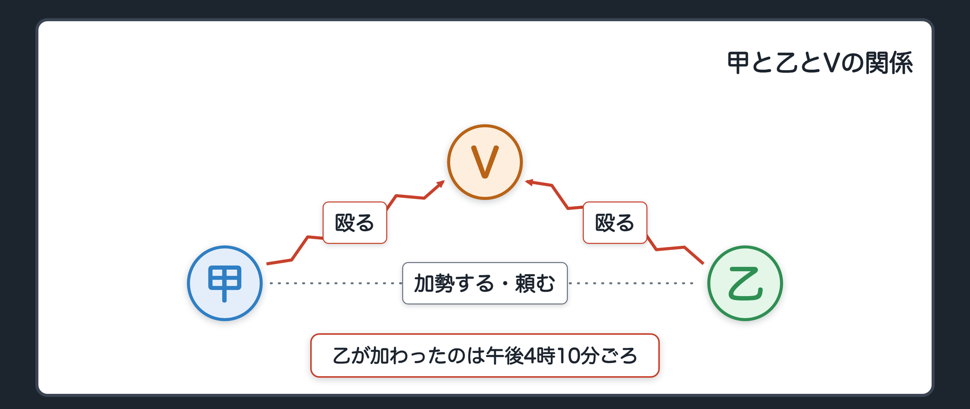 甲と乙とVの関係