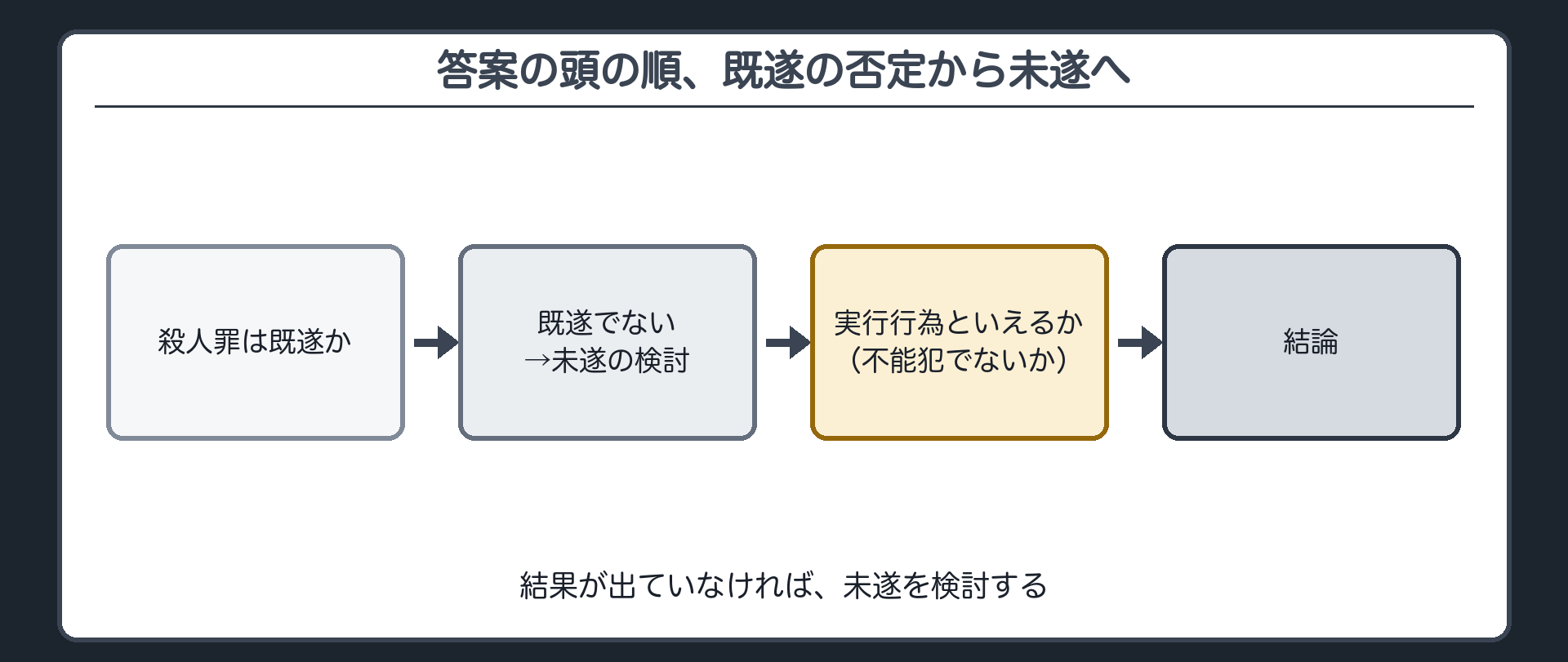 答案の頭の順、既遂の否定から未遂へ