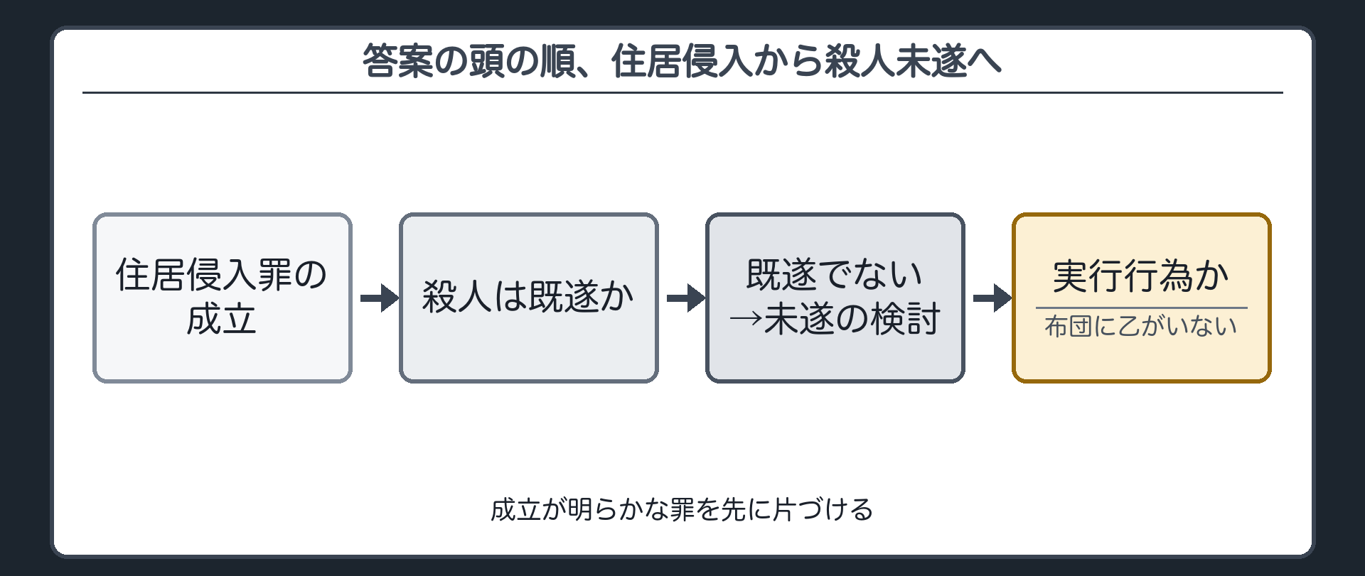 答案の頭の順、住居侵入から殺人未遂へ
