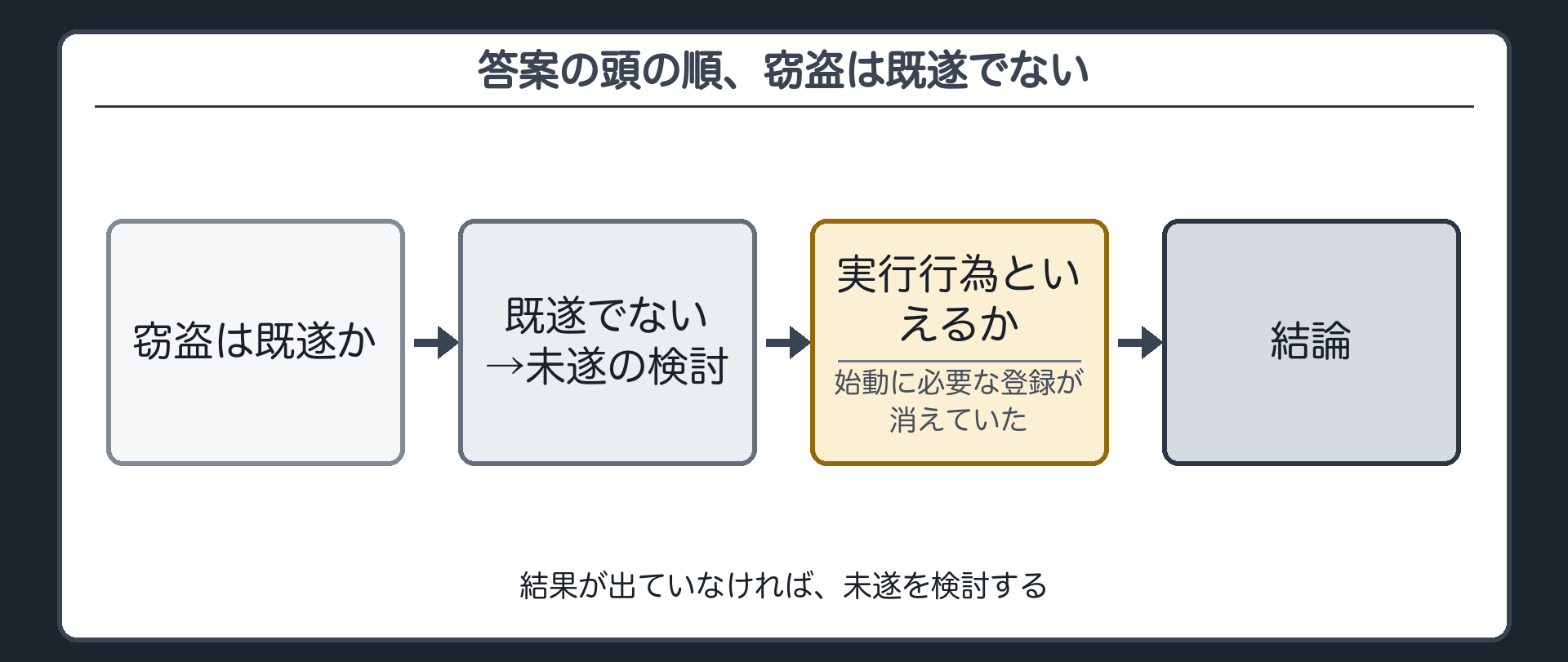 答案の頭の順、窃盗は既遂でない