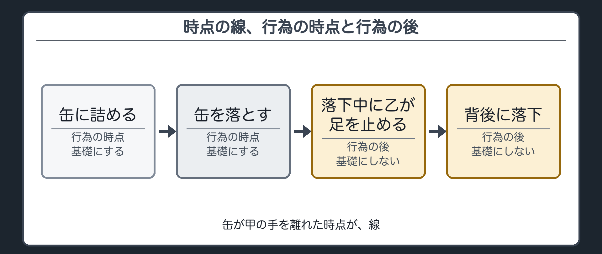 時点の線、行為の時点と行為の後