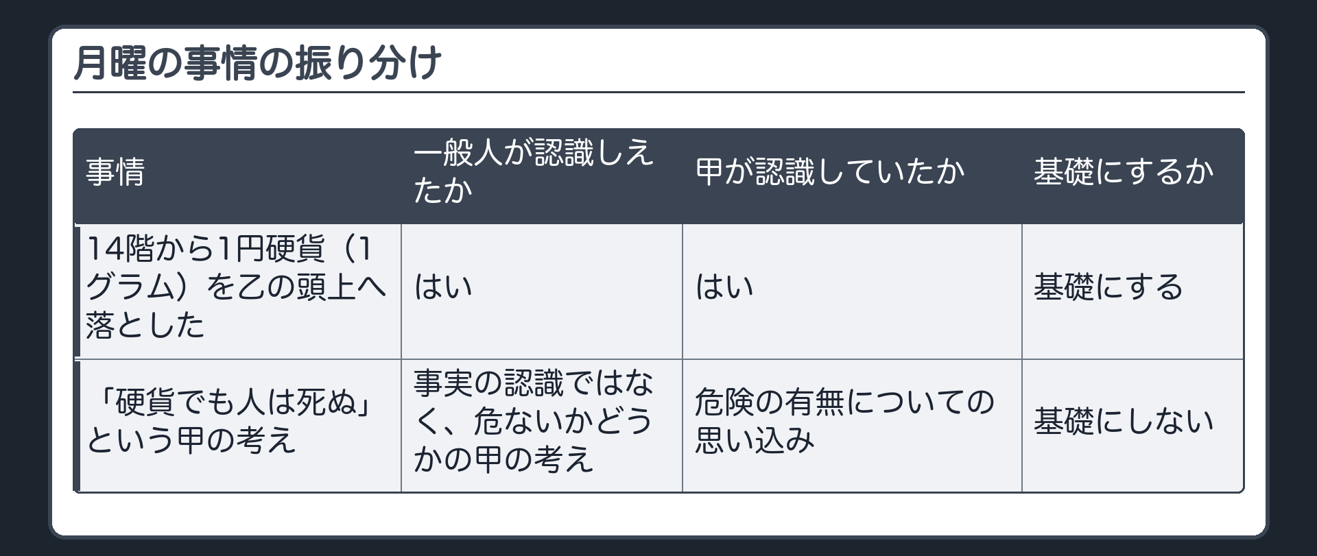 月曜の事情の振り分け