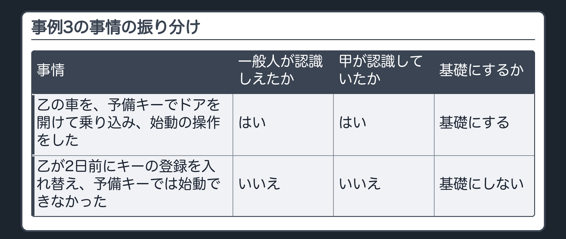 事例3の事情の振り分け