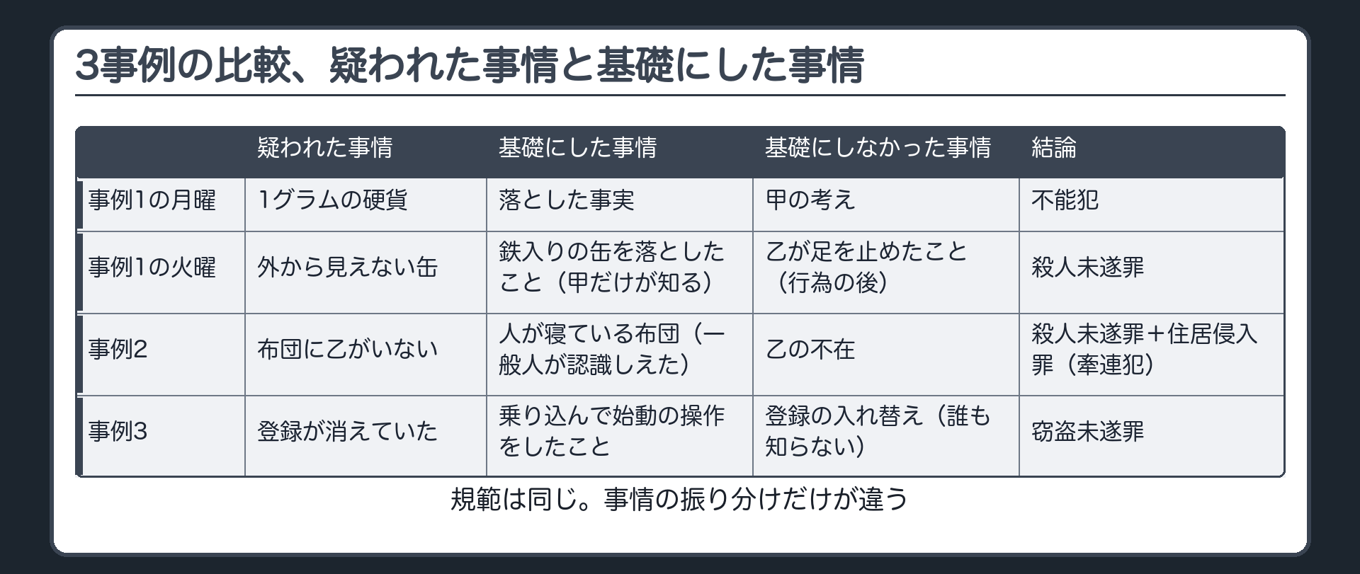 3事例の比較、疑われた事情と基礎にした事情