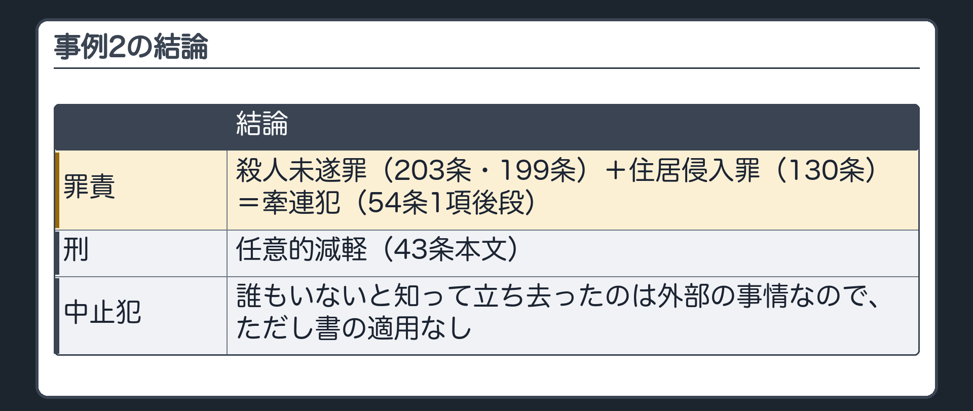 事例2の結論