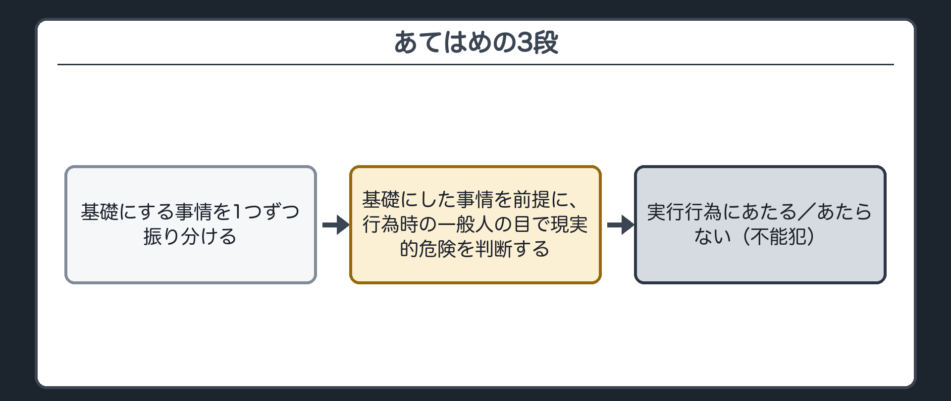 あてはめの3段