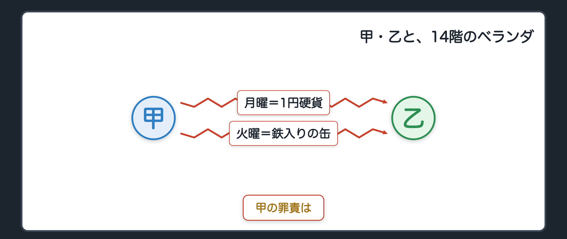 甲・乙と、14階のベランダ