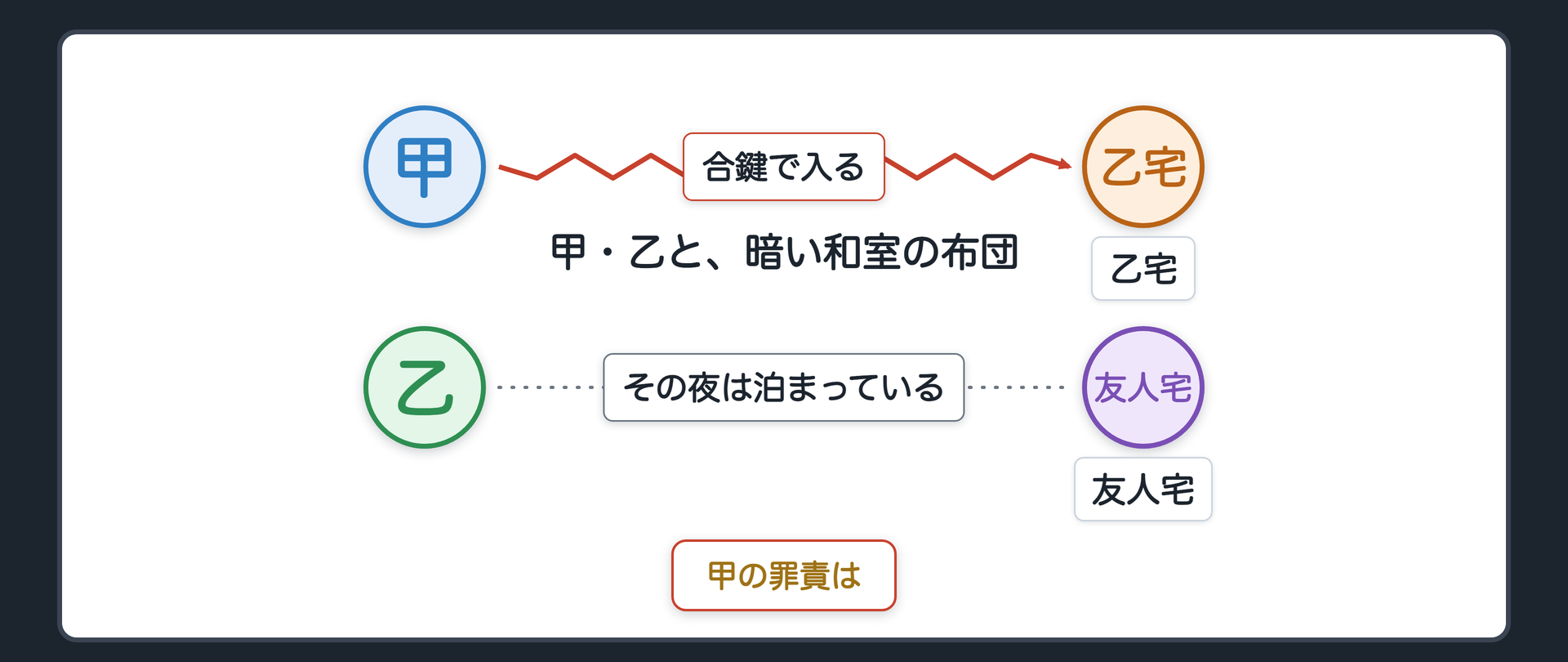 甲・乙と、暗い和室の布団