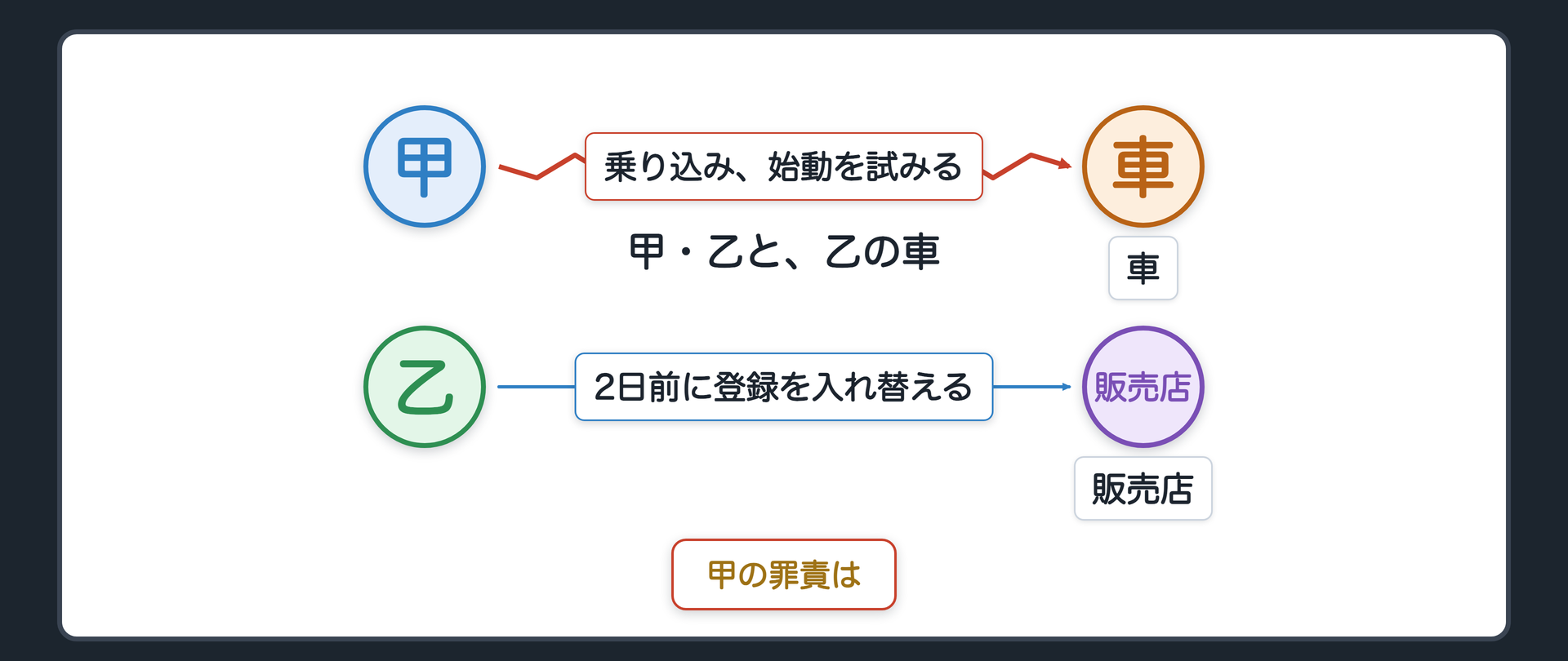甲・乙と、乙の車