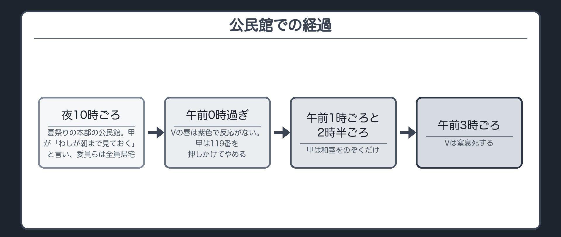 公民館での経過