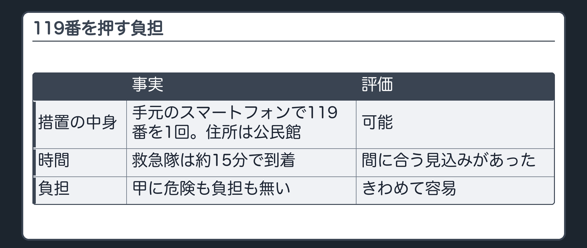 119番を押す負担
